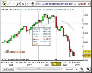 evolucion-eurostoxx50