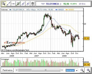 evolucion-telefonica-2006-2007-2008-2009