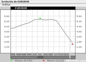 euribor-enero-2009
