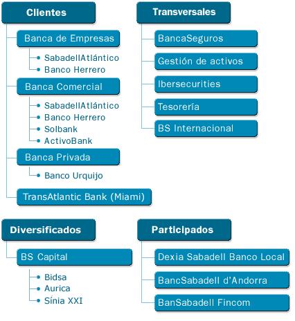 banco-sabadell-organigrama