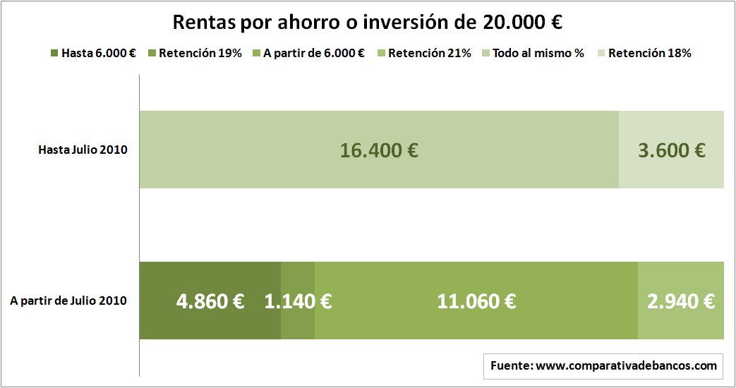 Rentas por ahorro o inversión de 20.000 euros