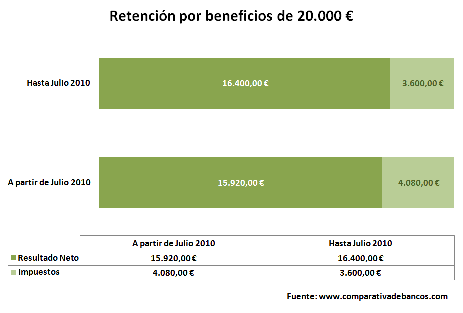 retencion-beneficios