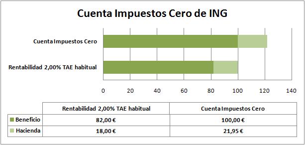 cuenta-impuestos-cero-ing