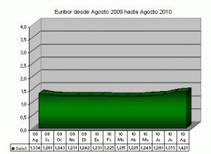 Euríbor septiembre 2010