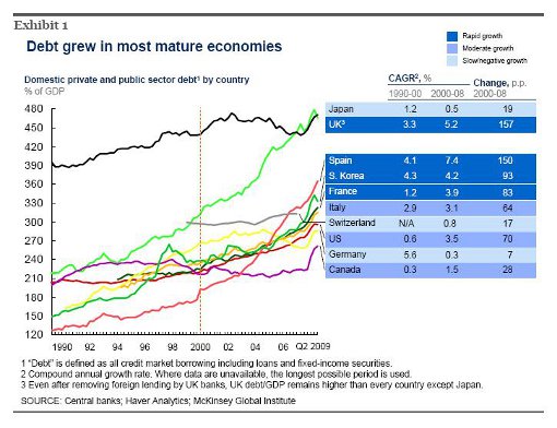 creimiento deuda economias maduras