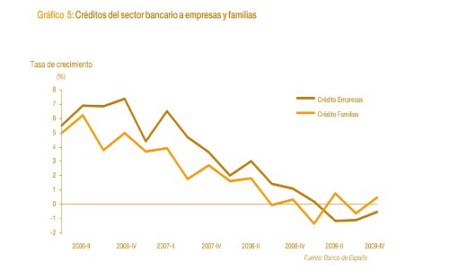 Evolución Crédito Concedido en España a Empresas y Particulares