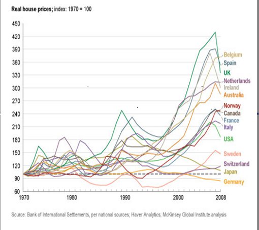 Evolución del Precio de la Vivienda en el mundo desde 1970