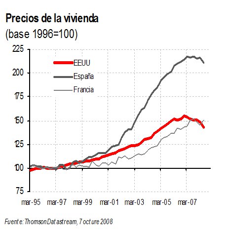 Evolución del Precio de la Vivienda en España, Estados Unidos y Francia