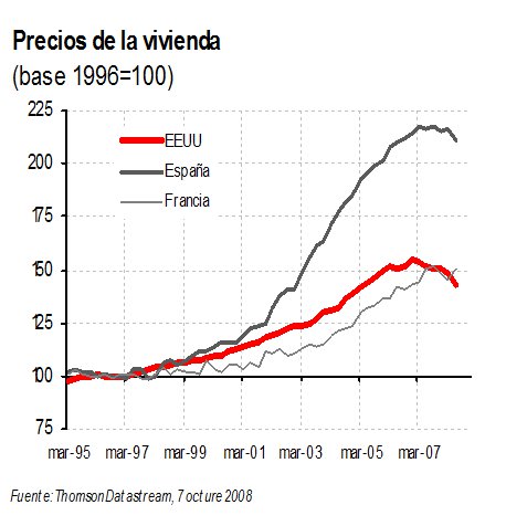 Evolución del Precio de la Vivienda en España, Estados Unidos y Francia