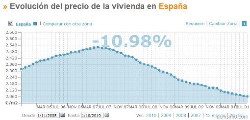 evolucion precio vivienda en españa