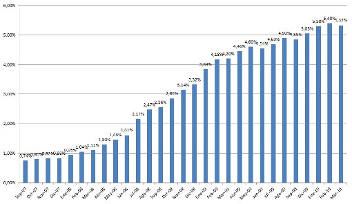 Evolución Morosidad en España