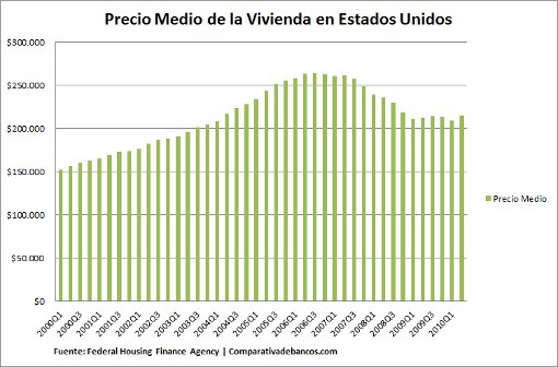 Precio Medio de la Vivienda en Estados Unidos