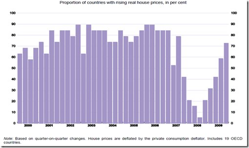 Aumento precio vivienda en paseis porecentaje