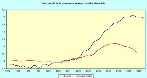 ratio precio vivienda renta faimliar disonpible