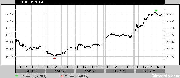 Cotización Iberdrola Empieza la semana en la bolsa