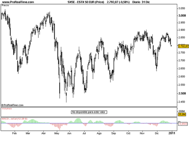 evolución del Eurostoxx50