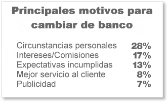 Los clientes, cada vez menos fieles a sus bancos