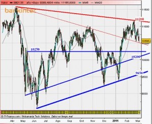 Ibex 35 resistencias y soportes a 12 meses