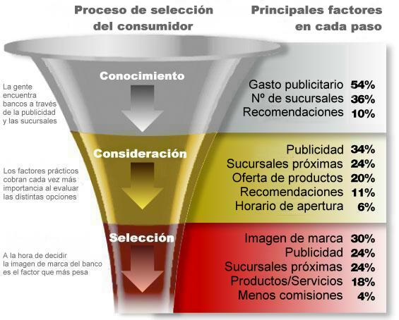 Factores de decisión del cliente