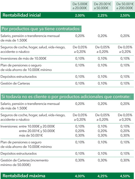 rentabilidad Lloyds Bank