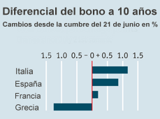 La crisis de la deuda no sabe de vacaciones