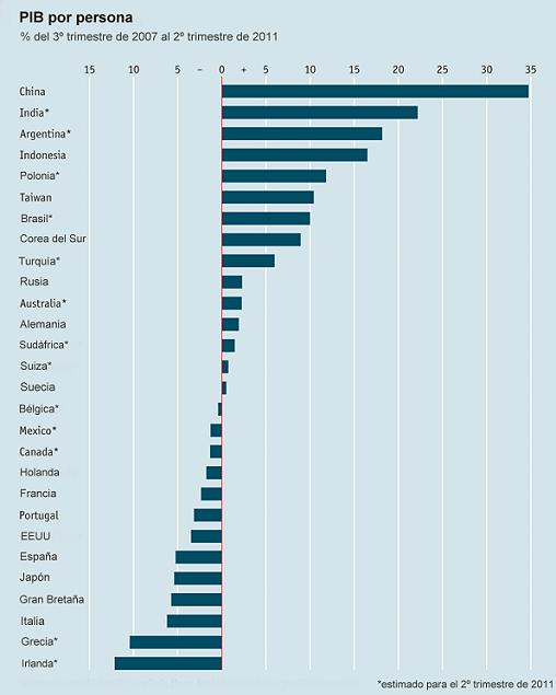 ¿Qué economías se han comportado mejor durante la crisis?