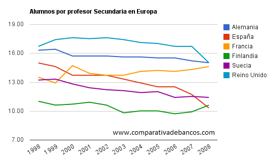 Gráfico con los alumnos por profesor en los centros de secundaria en Europa