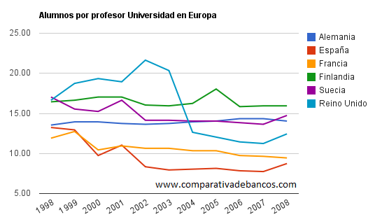 Gráfico con los alumnos por profesor en la Universidad en Europa