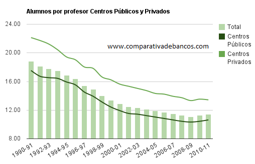 Gráfico con los alumnos por profesor en centros públicos y privados en España