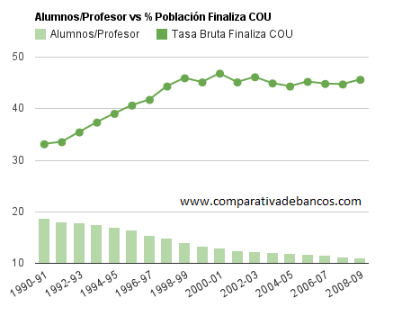 Gráfico con los alumnos por profesos en relación a la tasa de población que finaliza COU