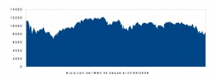 evolucion ibex35