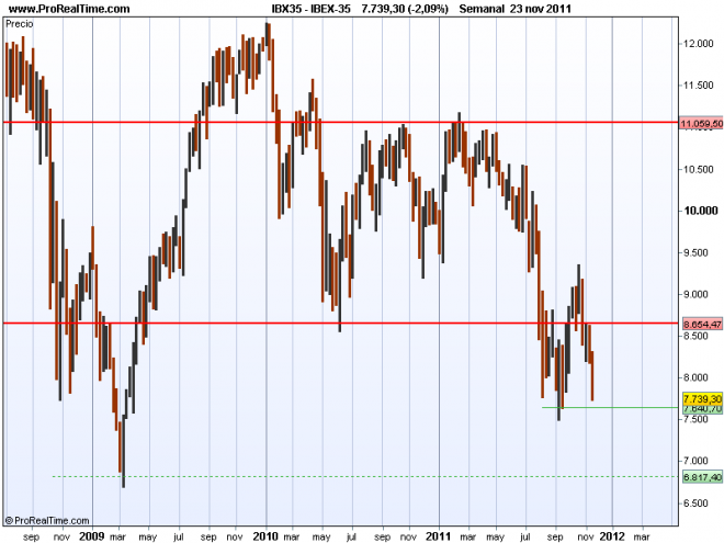 Gráfico del IBEX 35 con soportes y resistencias desde 2009 hasta 2011