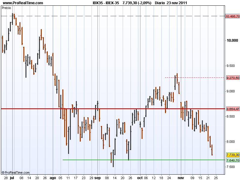 Gráfico con la cotización diaria del IBEX desde Agosto hasta Noviembre de 2011, con soportes y resistencias