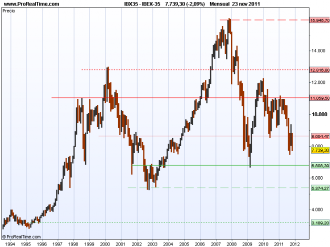 Gráfico Mensual del IBEX 35 con soportes y resistencias desde 1994 hasta 2011