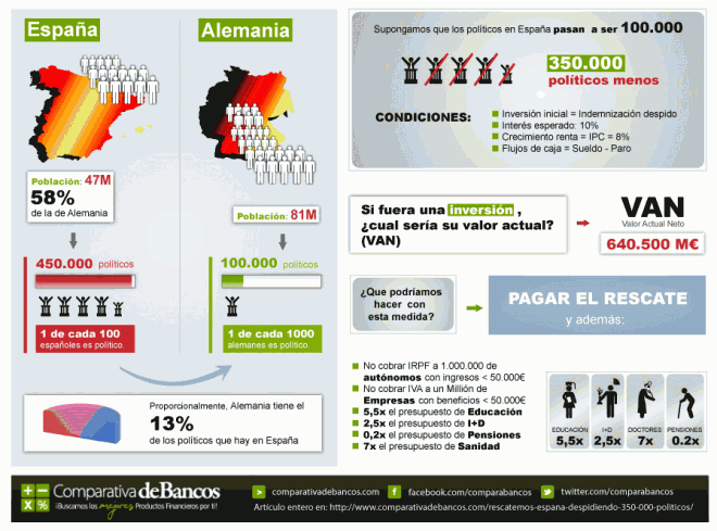 Diagrama impacto despedir políticos en España