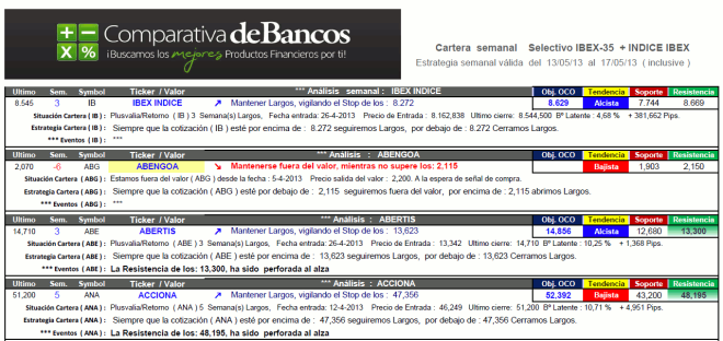 Estrategia semanal de inversión en IBEX35