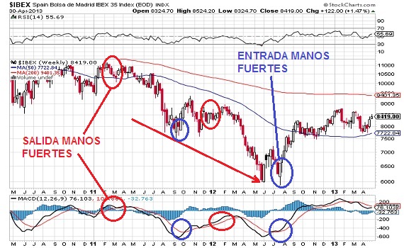 bolsa-cuando-actuan-manos-fuertes-1