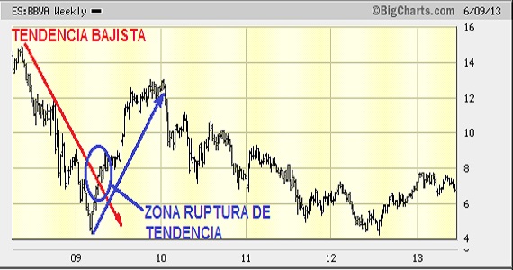 analisis-tecnico-ruptura-linea-tendencia-2