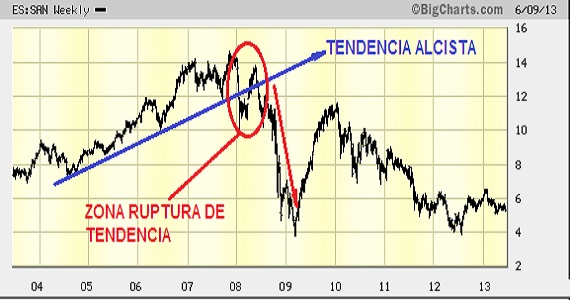 analisis-tecnico-ruptura-linea-tendencia-1