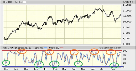 estocastico-como-utilizar-indicador-2