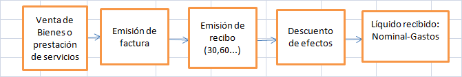 Proceso Línea de Descuento