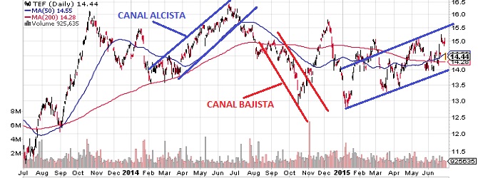  lineas-canales-tendencia-2