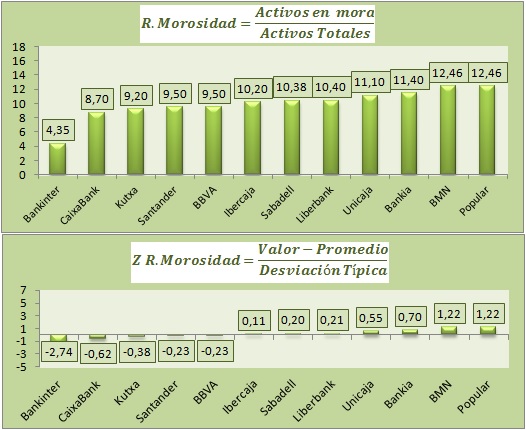 Activos mora banca