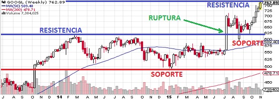 soportes-resistencias-falsas- rupturas-2