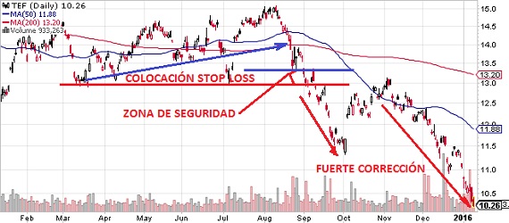 como-poner-stop-loss-2