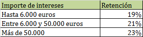 Retenciones bancarias